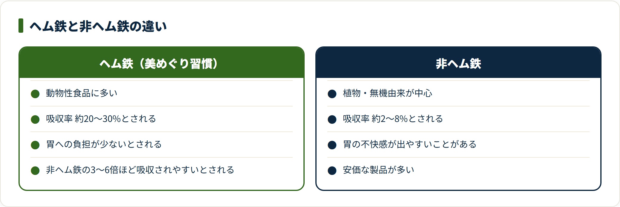 鉄の種類を、美めぐり習慣が使うヘム鉄は吸収率約20〜30%で胃への負担が少ないとされ、非ヘム鉄は約2〜8%で不快感が出やすいことがあると対比した図