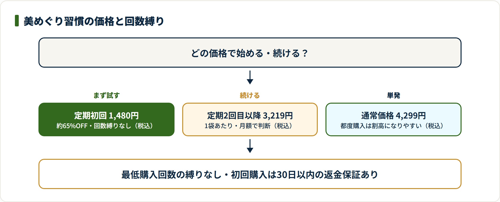美めぐり習慣の価格を、定期初回1480円・定期2回目以降3219円・通常価格4299円の三段で整理し、回数縛りなしで初回に試して月額で判断する流れを示した図
