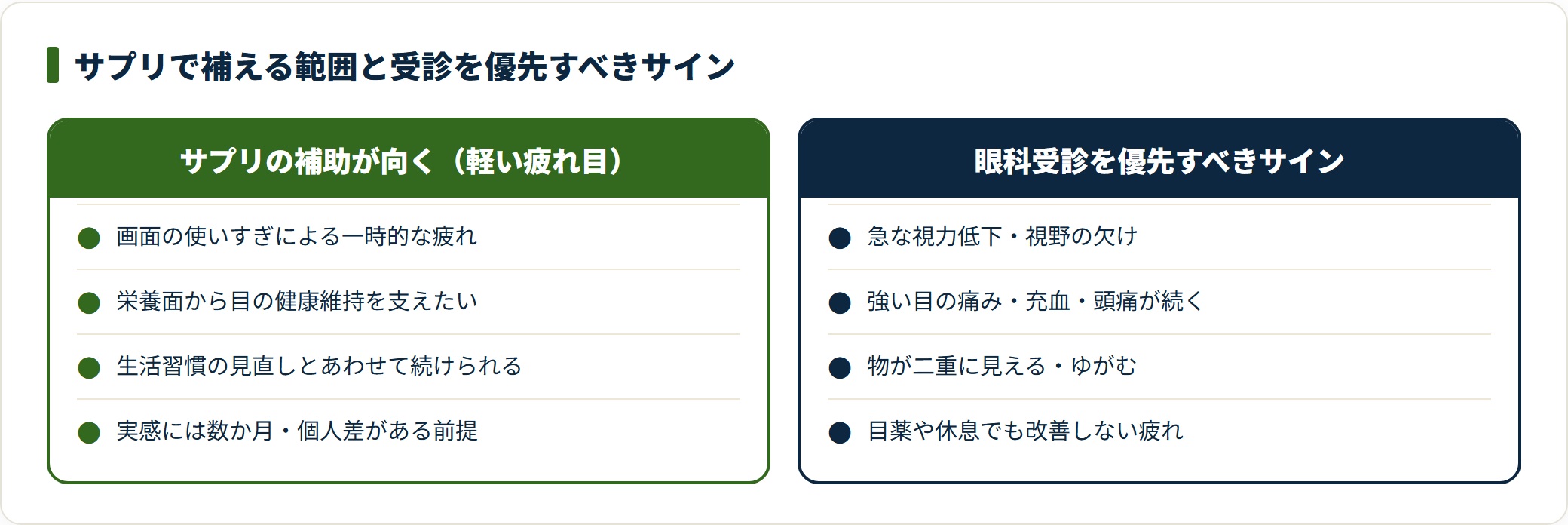 サプリの補助が向く軽い疲れ目と、急な視力低下・強い痛み・物が二重に見えるなど眼科受診を優先すべきサインを対比した図