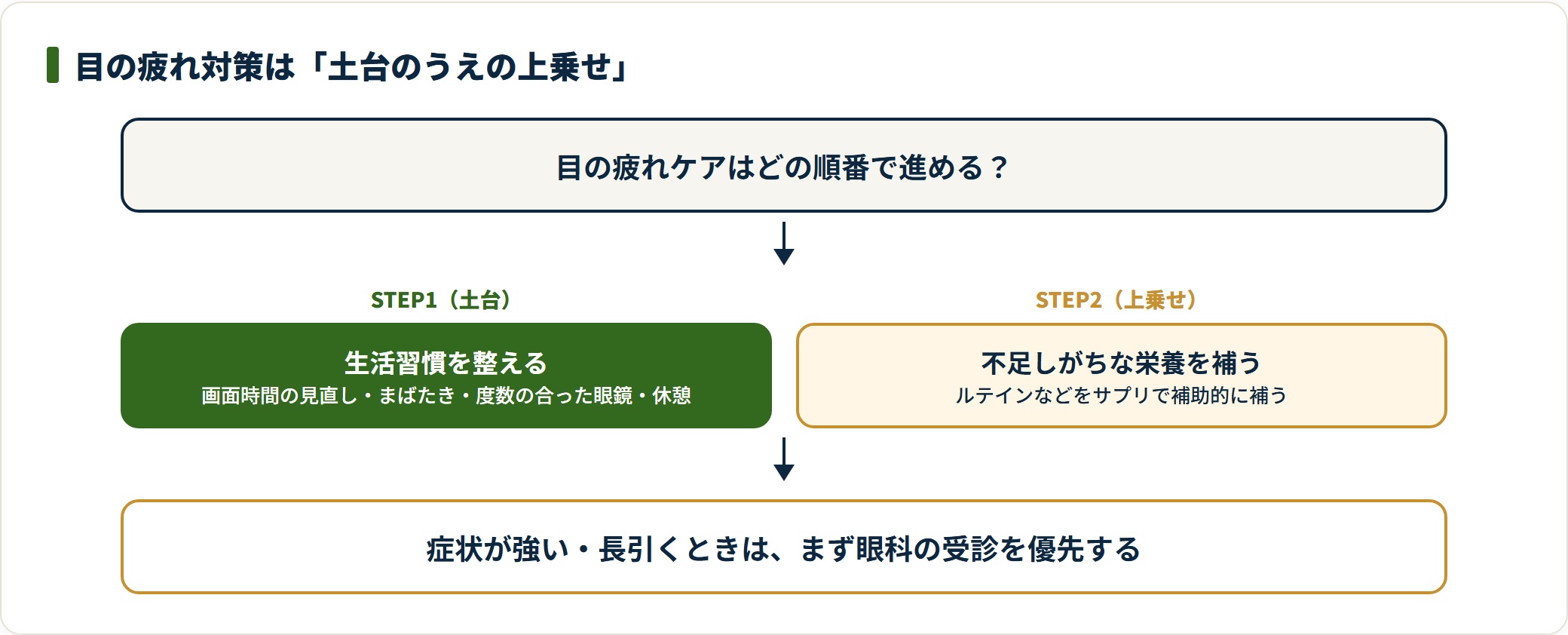 目の疲れ対策は、画面時間や休憩など生活習慣を整える土台のうえに、ルテインなどの栄養をサプリで補う上乗せという順番で進めることを示した図