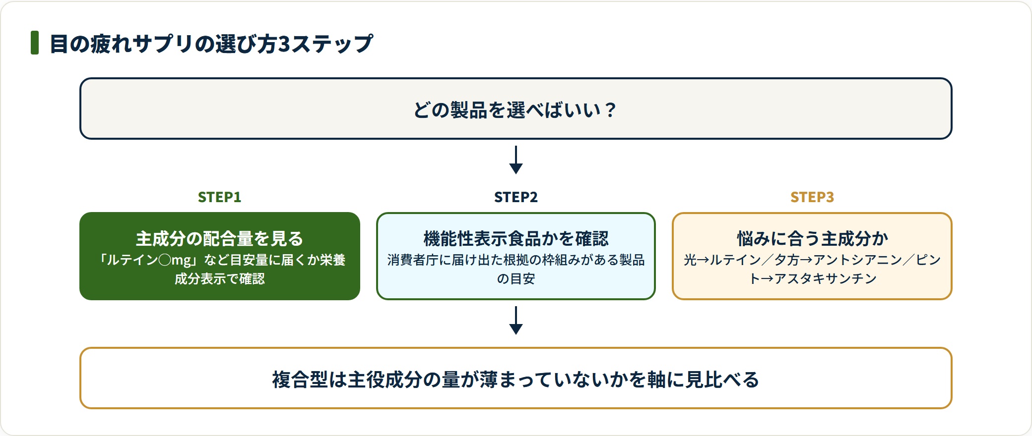 目の疲れサプリを、主成分の配合量・機能性表示食品かどうか・悩みに合う主成分かの順に確認する選び方3ステップを示した図