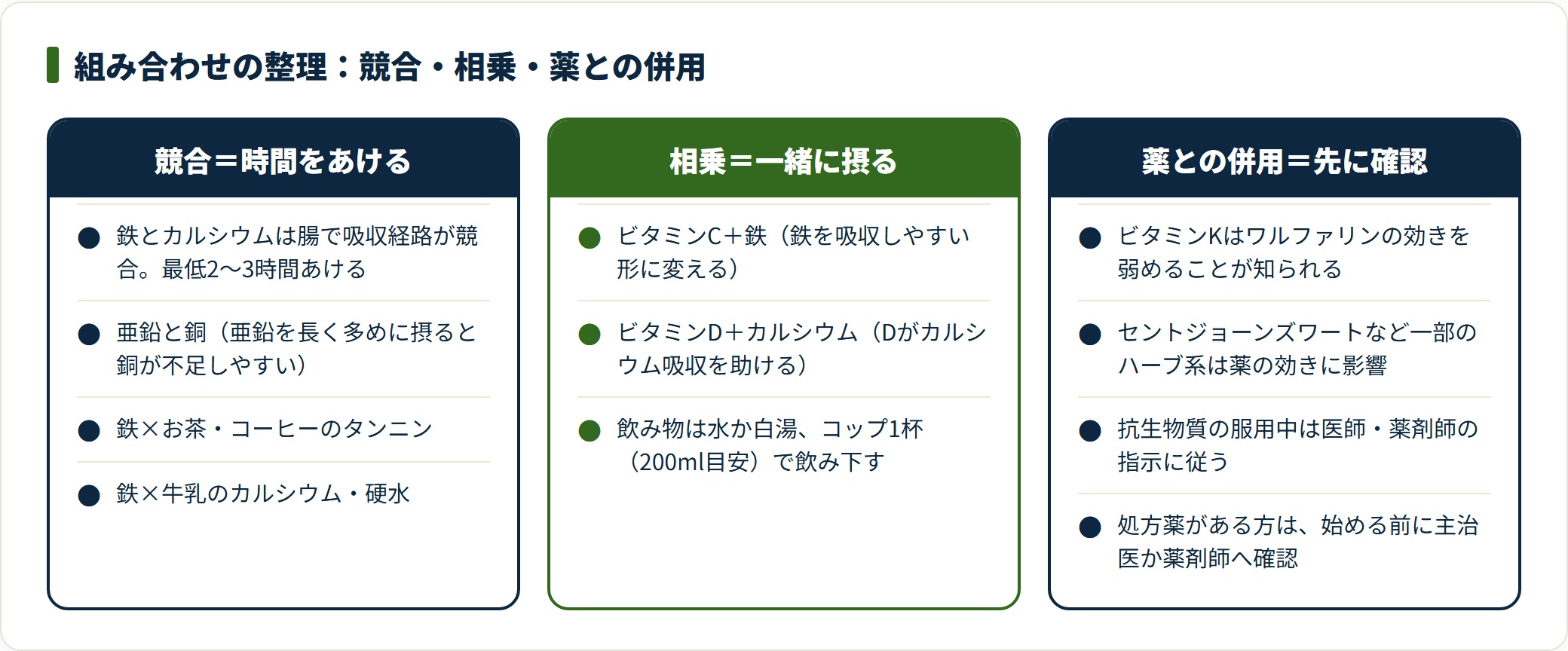 サプリの組み合わせを、時間をあける競合・一緒に摂る相乗・薬との併用で事前確認が要るものの3つに整理した比較カード。