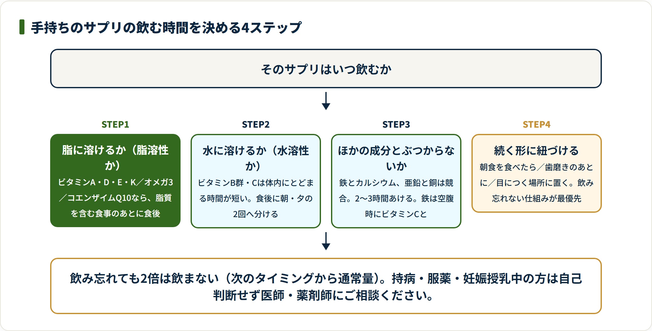 脂溶性か水溶性かを確認し、競合成分をずらし、既存の習慣に紐づけるという4ステップでサプリを飲む時間を決めるフロー図。