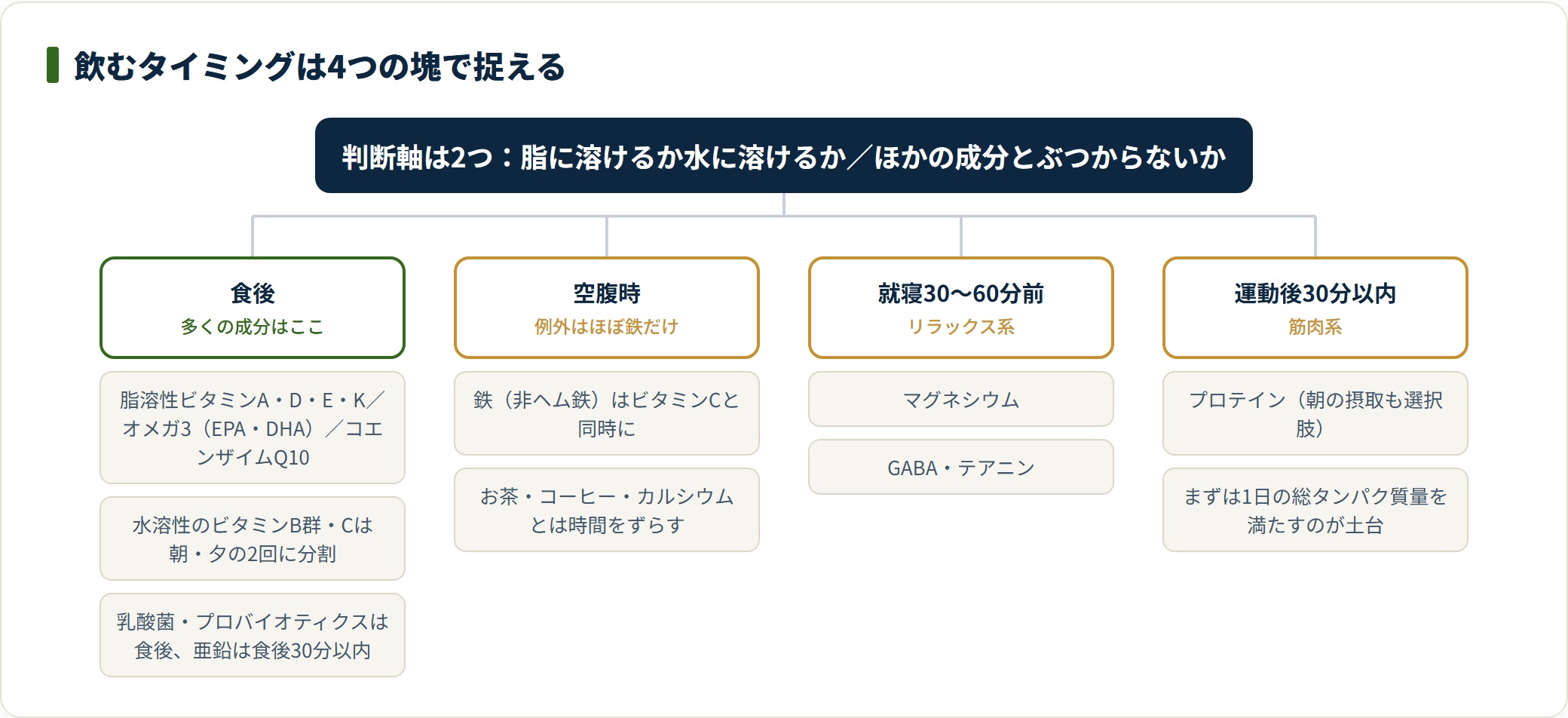 サプリの飲むタイミングを食後・空腹時・就寝30〜60分前・運動後30分以内の4つの塊に分類し、該当成分を並べた図。
