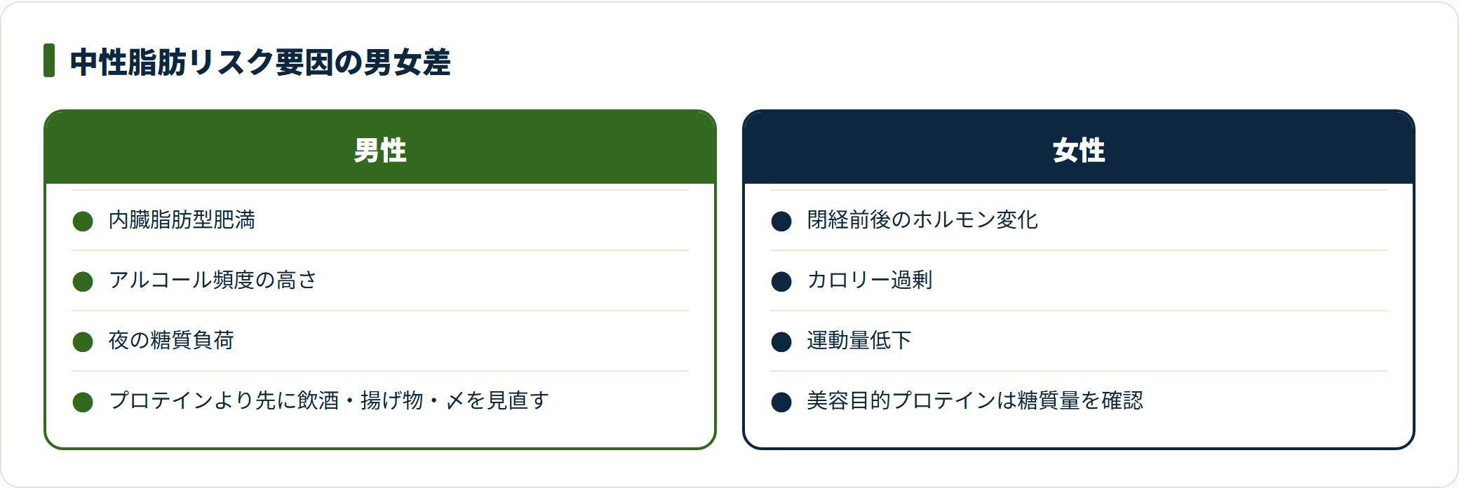 中性脂肪リスク要因の男女差を対比した図。