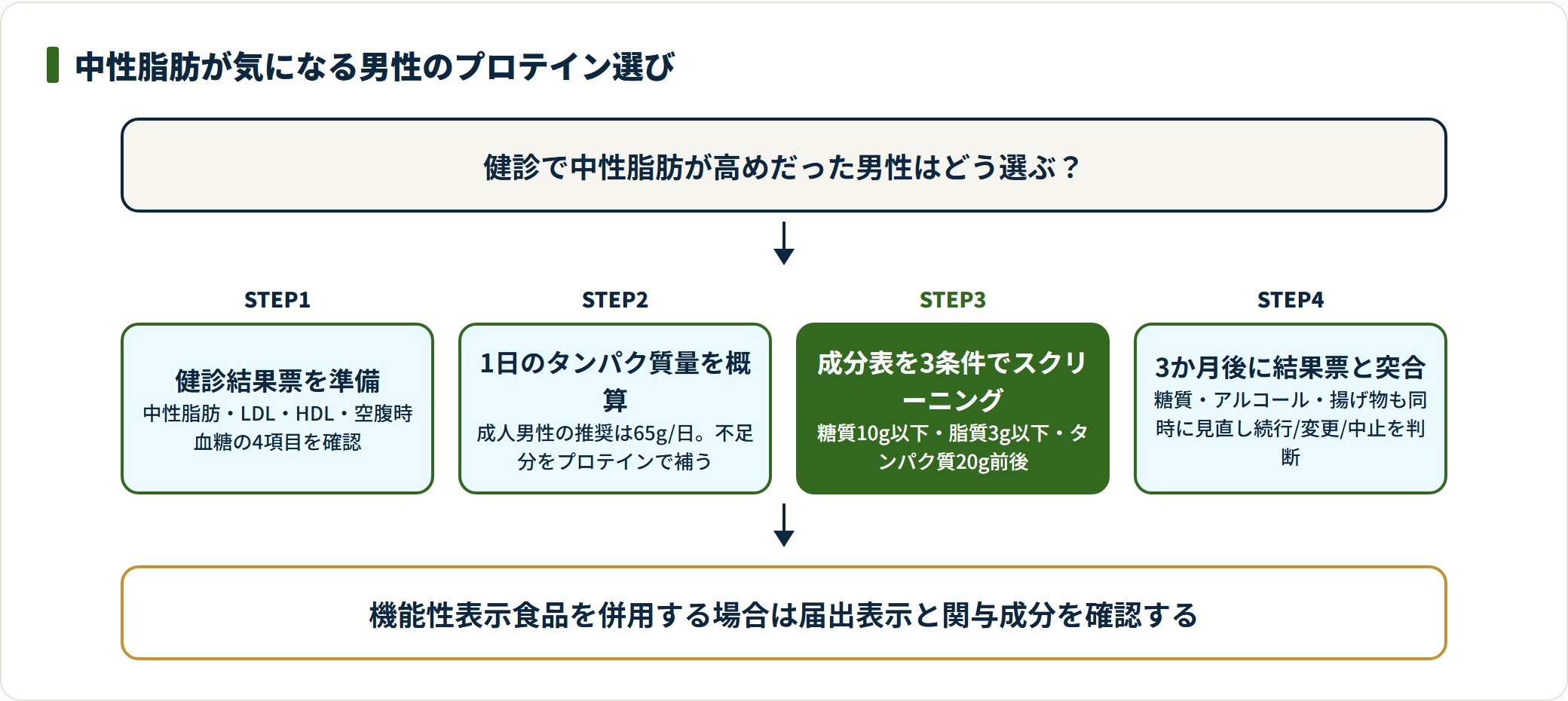 中性脂肪が気になる男性のプロテイン選びの手順を示した図。