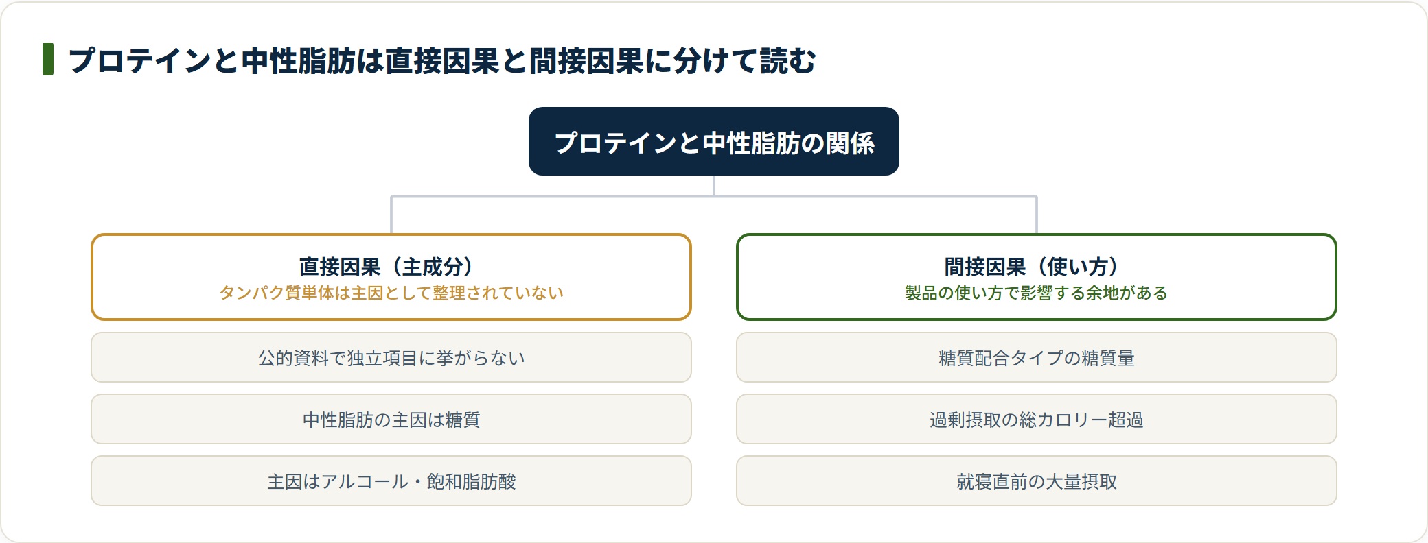 プロテインと中性脂肪の関係を直接因果と間接因果に分類した図。