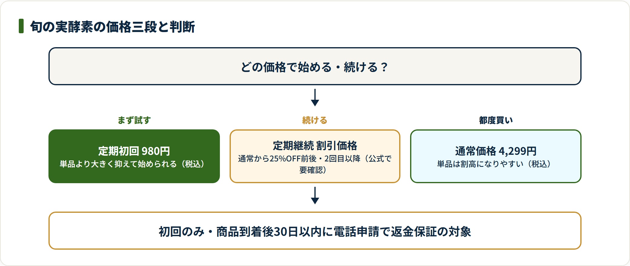 旬の実酵素の価格を、定期初回980円・定期継続の割引価格・通常価格4299円の三段で整理し、初回で試し継続価格まで見て判断する流れを示した図