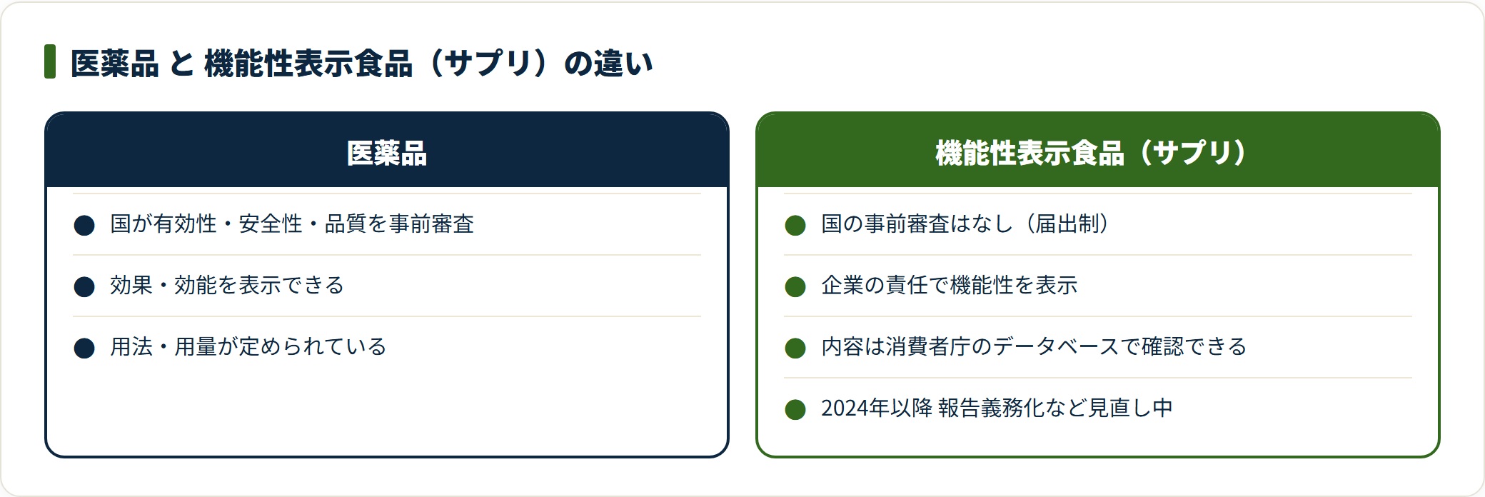 医薬品は国が事前審査するが、機能性表示食品は届出制で企業の責任で機能性を表示する制度である点が異なる