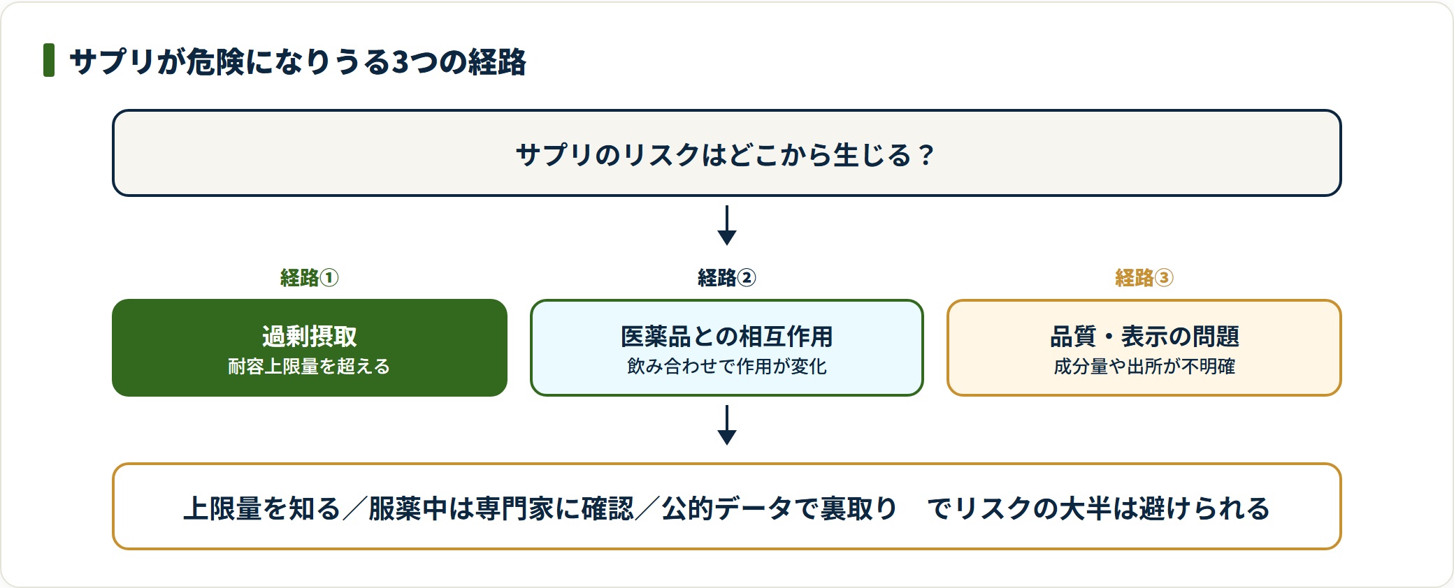 サプリが危険になる主な経路は過剰摂取・医薬品との相互作用・品質や表示の問題の3つで、いずれも冷静な手順で避けられる