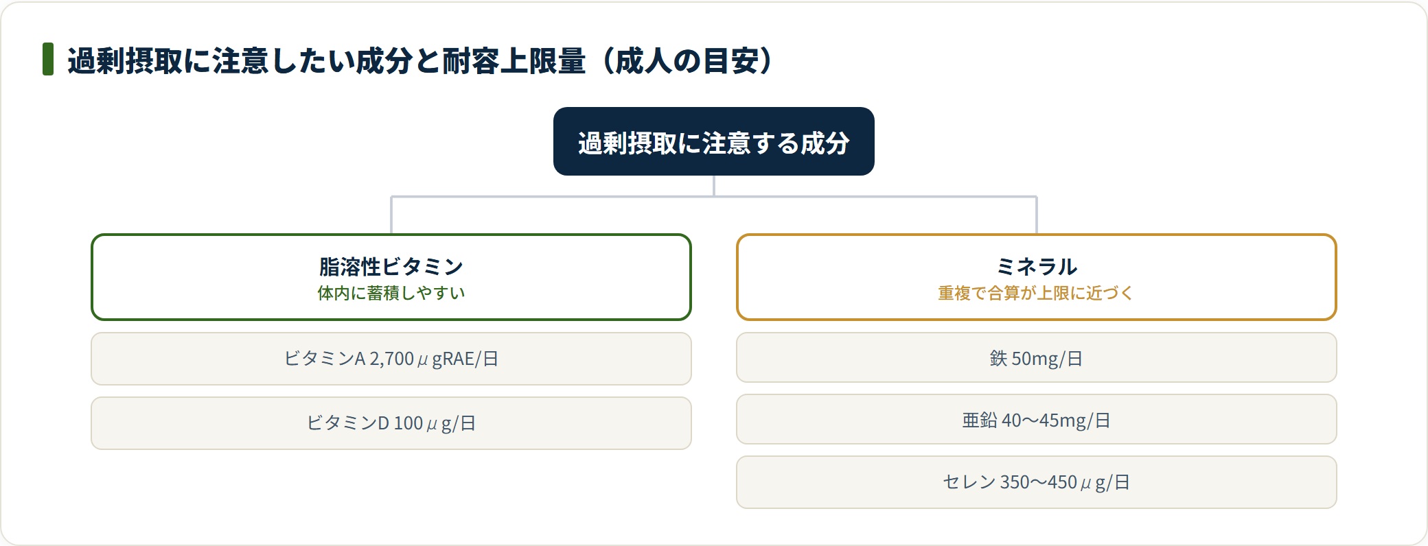 脂溶性ビタミンA・Dとミネラルの鉄・亜鉛・セレンには耐容上限量があり、複数サプリの重複で合算が上限を超えやすい