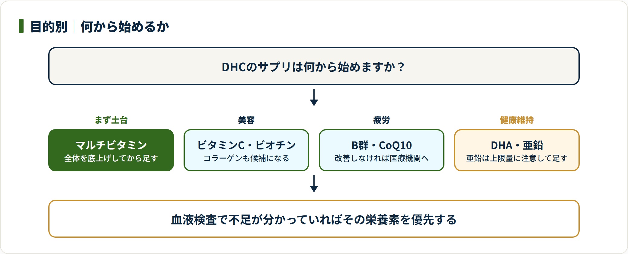 DHCのサプリをマルチビタミンで土台を作り、美容・疲労・健康維持と目的別に単体サプリを足していく順番を示した図。