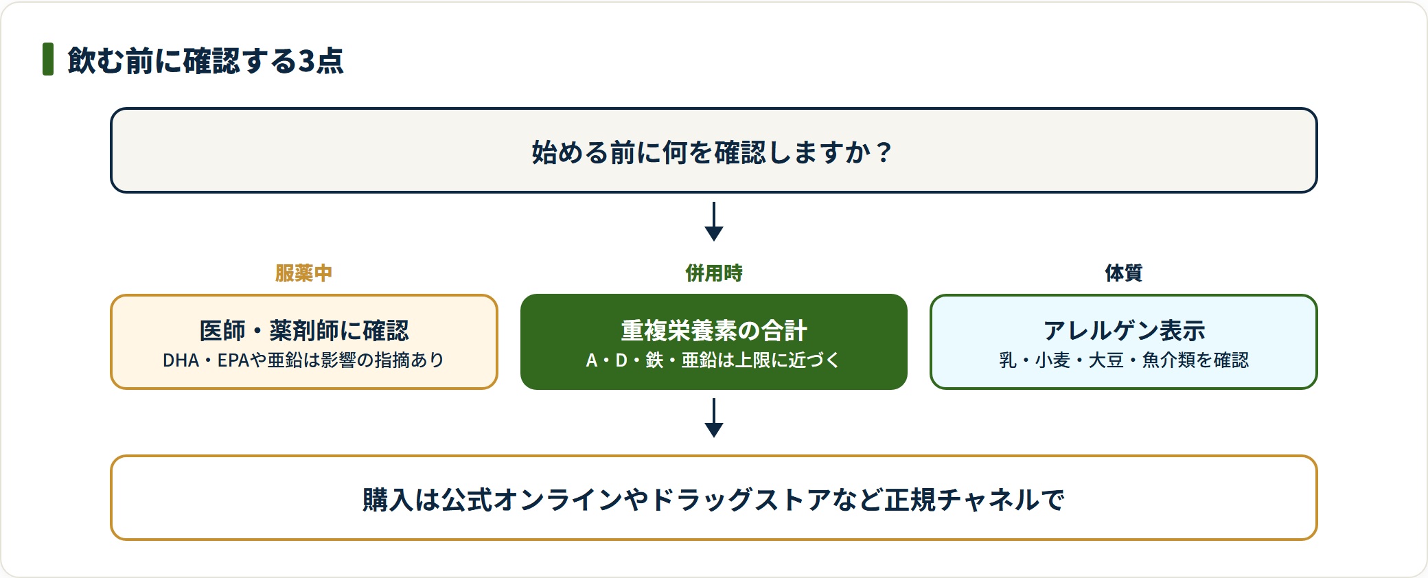 DHCのサプリを飲み始める前に、服薬中の飲み合わせ・複数併用時の重複栄養素の合計・アレルゲン表示の3点を確認する流れを示した図。