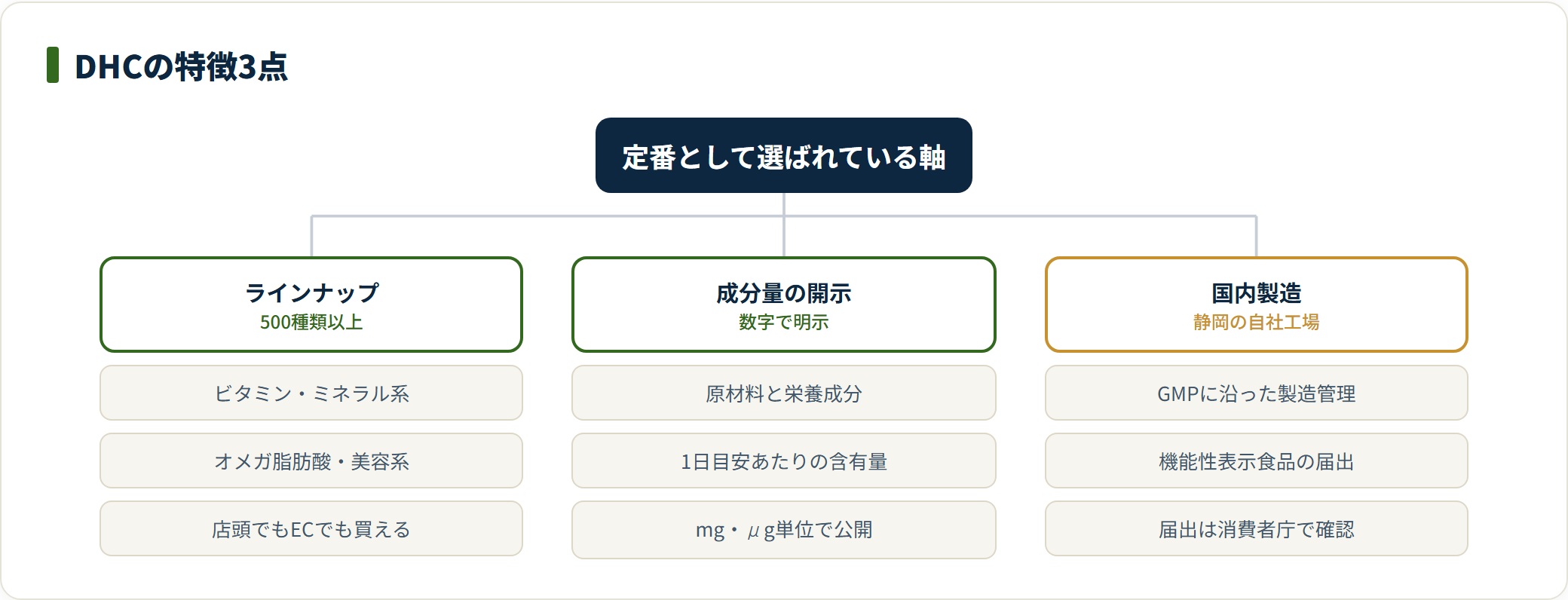 DHCのサプリの特徴を、500種類以上のラインナップと販路の広さ、成分量を数字で開示する透明性、静岡の自社工場での製造の3点に整理したツリー図。