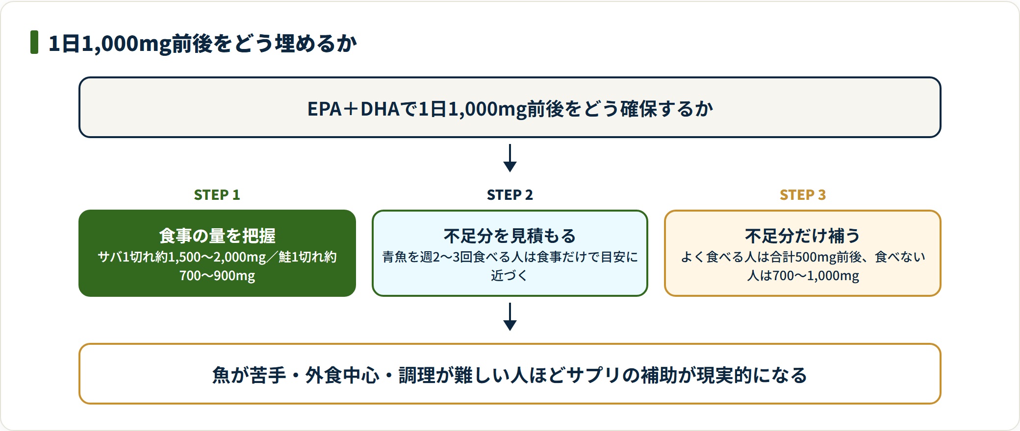EPA・DHAは食事でどれだけ摂れているかを把握し、不足分だけをサプリで補うのが基本の設計。