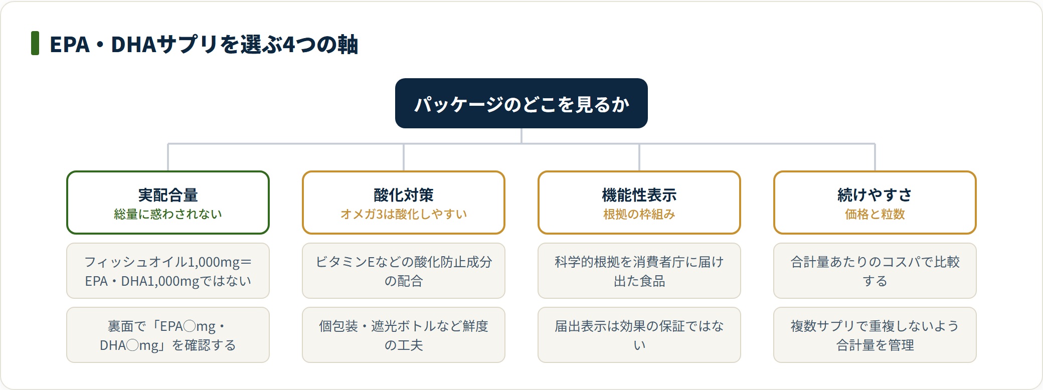 EPA・DHAサプリは実配合量・酸化対策・機能性表示・続けやすさの4つの軸で選ぶ。