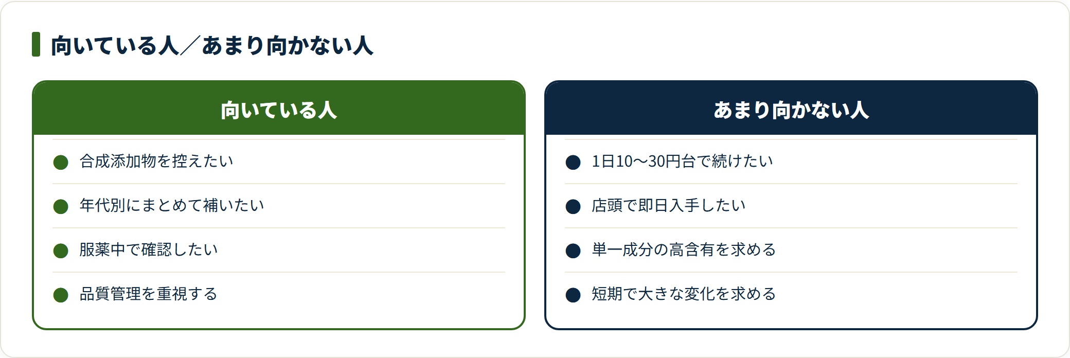 ファンケルのサプリの特徴がかみ合う人と、コスパや即日入手を優先するため別ブランドが向く人を並べて比較した図。