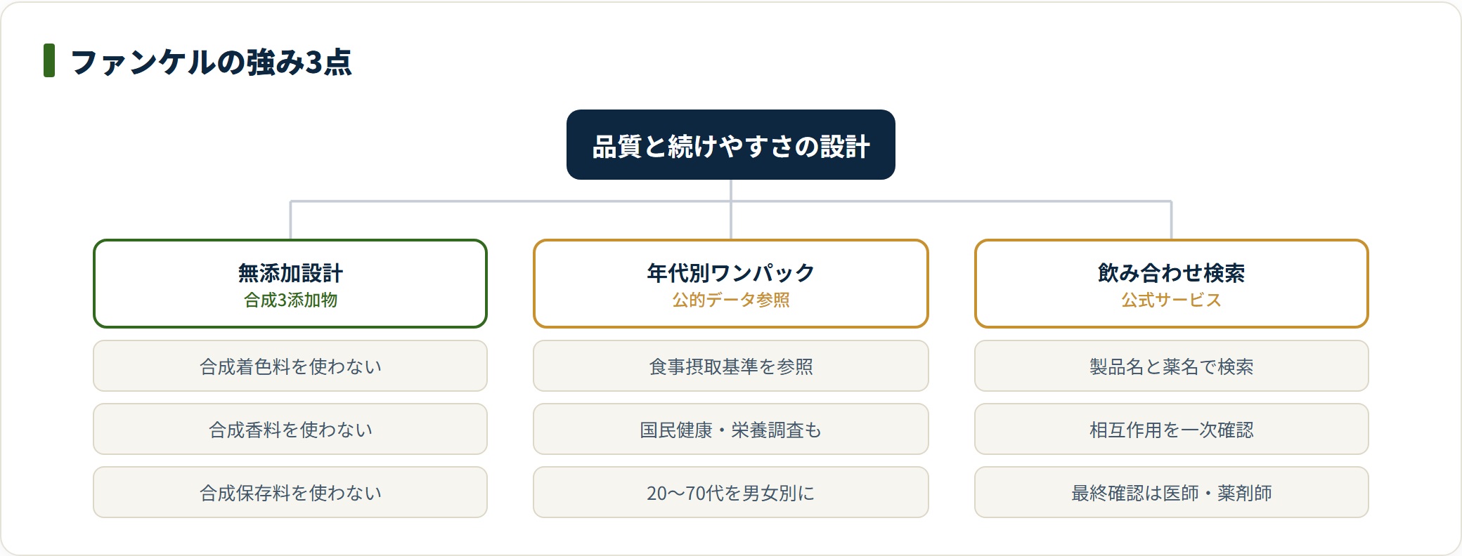 ファンケルのサプリで繰り返し評価される無添加設計・年代別ワンパック・薬との飲み合わせ検索の3つの強みを整理したツリー図。