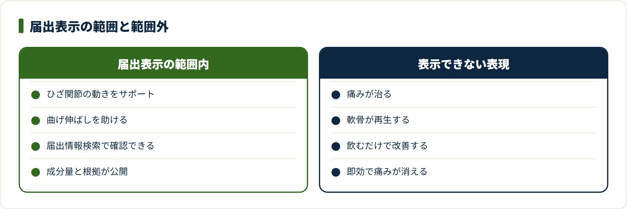 膝向けサプリの表示について、機能性表示食品として届け出た範囲で書ける表現と、食品では表示できない表現を比較した図。
