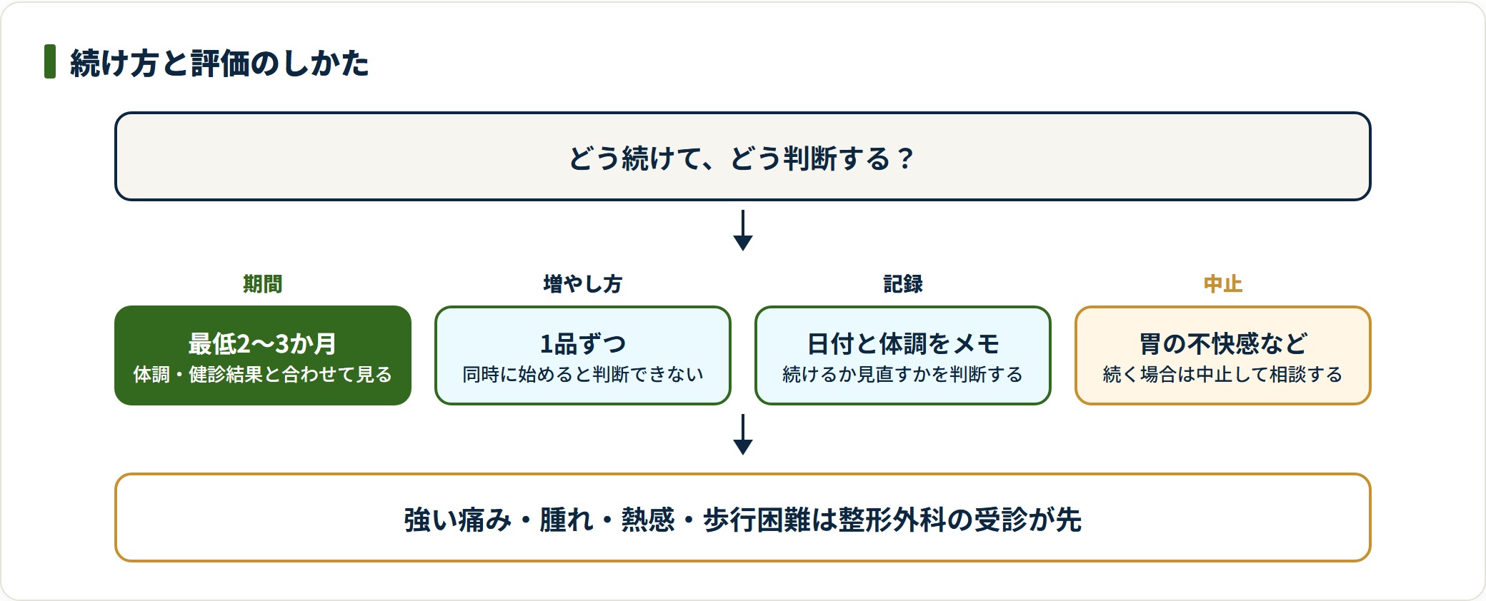 膝向けサプリの続け方を整理した図。最低2〜3か月続けて体調や健診結果と合わせて評価し、増やすときは1品ずつ、記録を残し、体に合わない場合は中止して相談する。