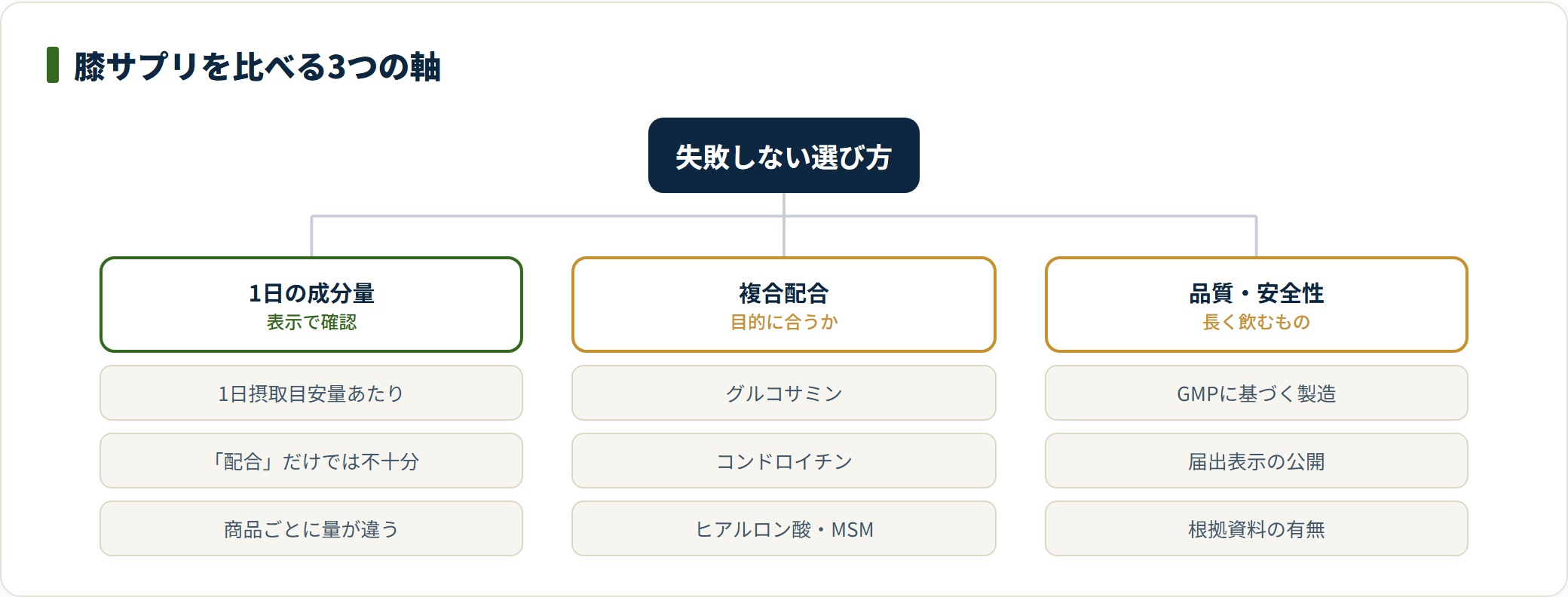 膝向けサプリを比べる3つの軸を整理した図。1日あたりの成分量、複数成分の複合配合、GMPなど品質・安全性の表示を確認する。