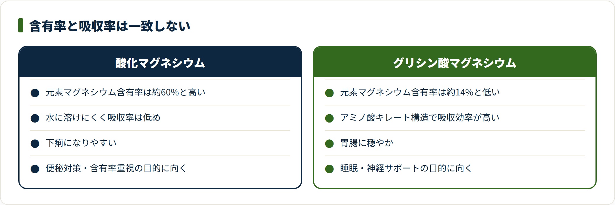 酸化マグネシウムは含有率約60%でも吸収率が低く、グリシン酸型は含有率約14%でも吸収効率が高い。