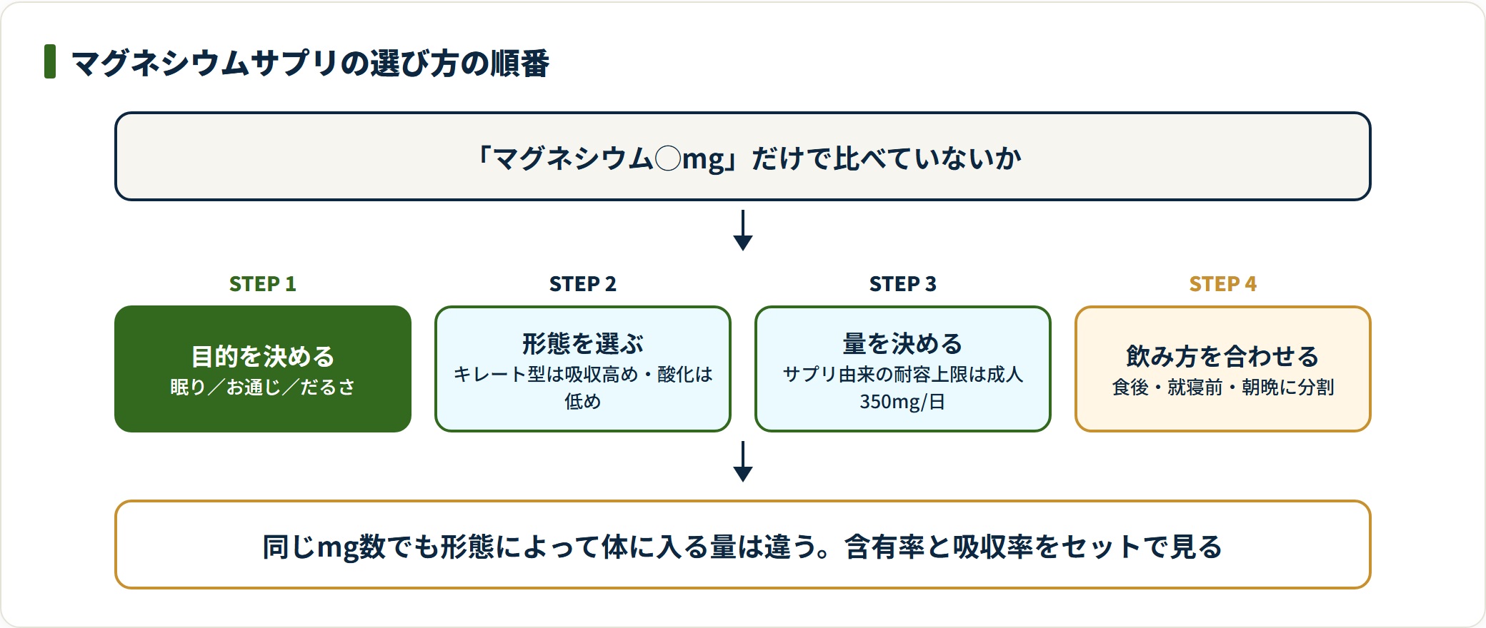 マグネシウムサプリは目的の決定、形態の選択、上限を踏まえた量の設定、飲み方の調整という順で選ぶ。
