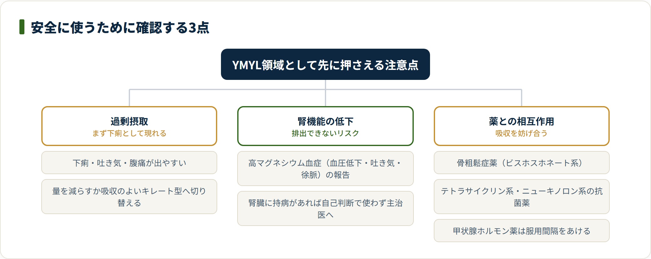 マグネシウムサプリは過剰摂取による下痢、腎機能低下時の高マグネシウム血症、薬との相互作用に注意する。