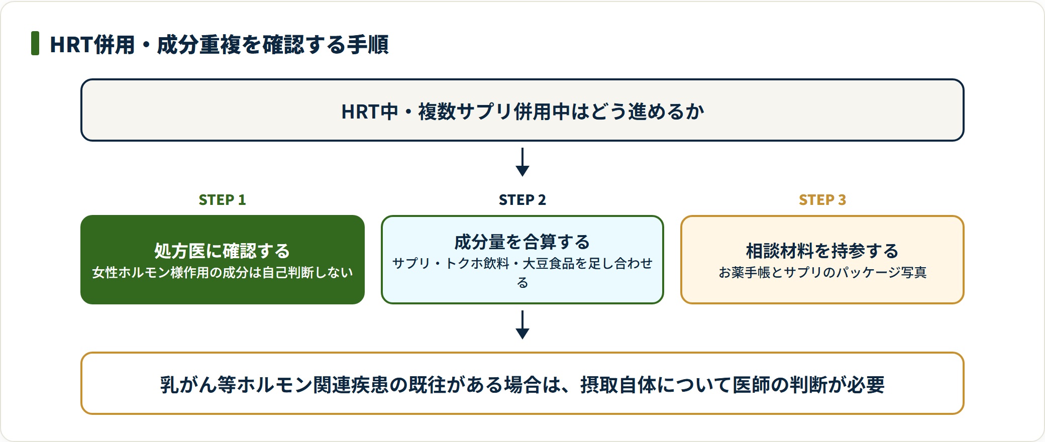 HRT中や服薬中の更年期サプリは処方医への確認、成分量の合算、お薬手帳とパッケージ持参の順で進める。