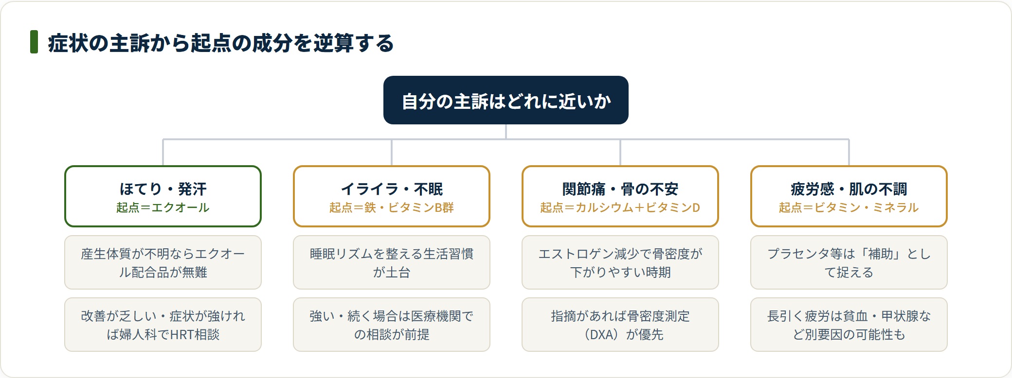 更年期サプリはほてりならエクオール、気分なら鉄・ビタミンB群、骨ならカルシウムとビタミンDを起点に選ぶ。