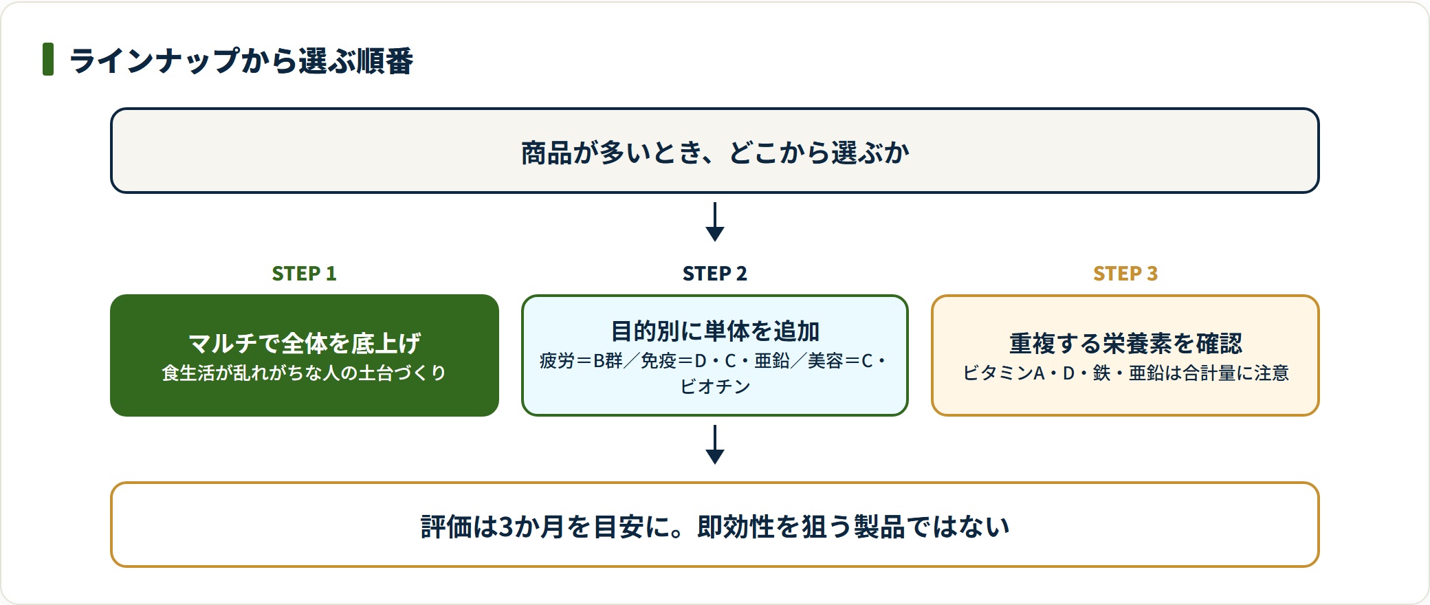 サプリはまずマルチビタミン＆ミネラルで底上げし、目的別に単体を追加し、重複する栄養素の合計を確認する順で選ぶ。