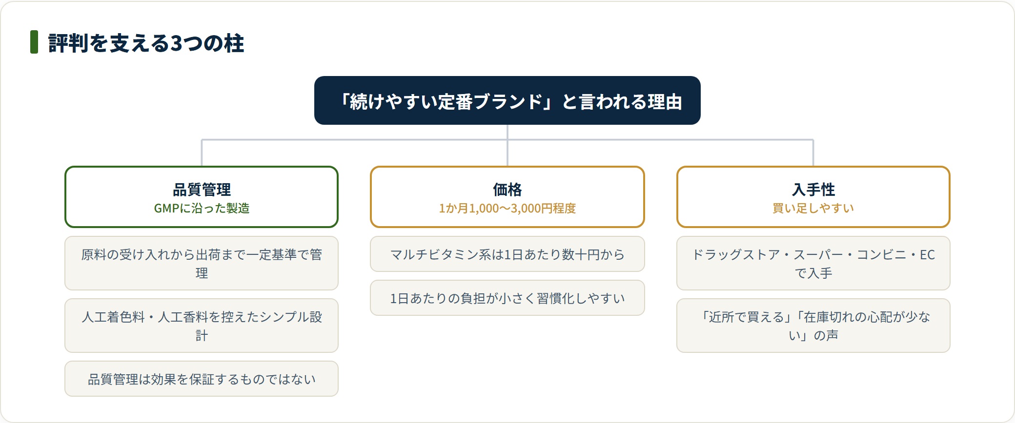 ネイチャーメイドの評判はGMPに沿った品質管理、続けやすい価格、買い足しやすい入手性の3点で支えられている。