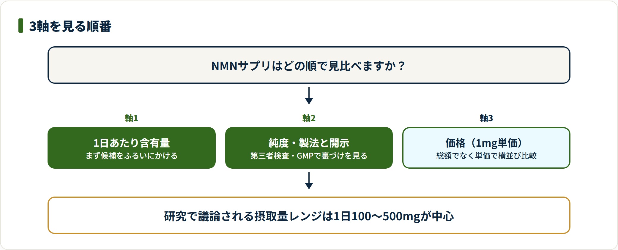 NMNサプリを1日あたり含有量、純度や製法と品質開示、1ミリグラムあたり単価という3軸の順で見比べる流れを示した図。
