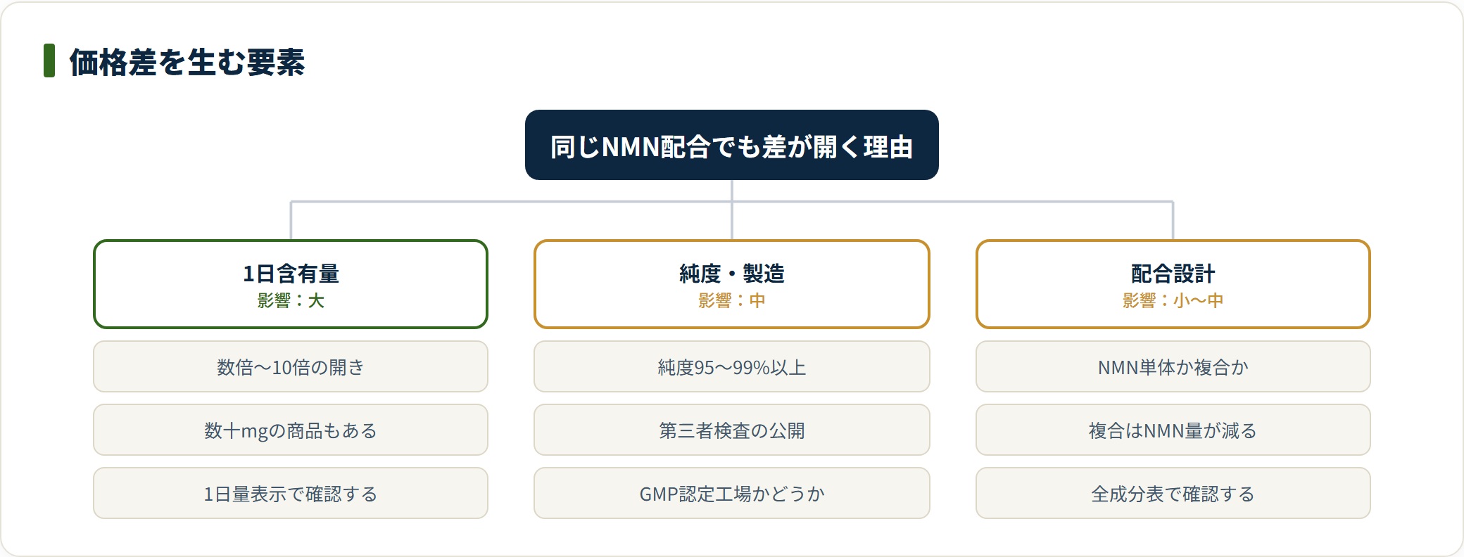 NMNサプリの価格が10倍近く開く理由を、1日あたり含有量・純度や製造基準・配合設計の3要素に分解して整理したツリー図。