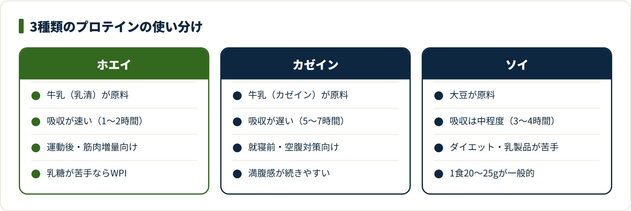 プロテイン3種類を比較した図。ホエイは吸収が速く運動後、カゼインは吸収が遅く就寝前、ソイは中程度でダイエットや乳製品が苦手な人に向くと整理している。