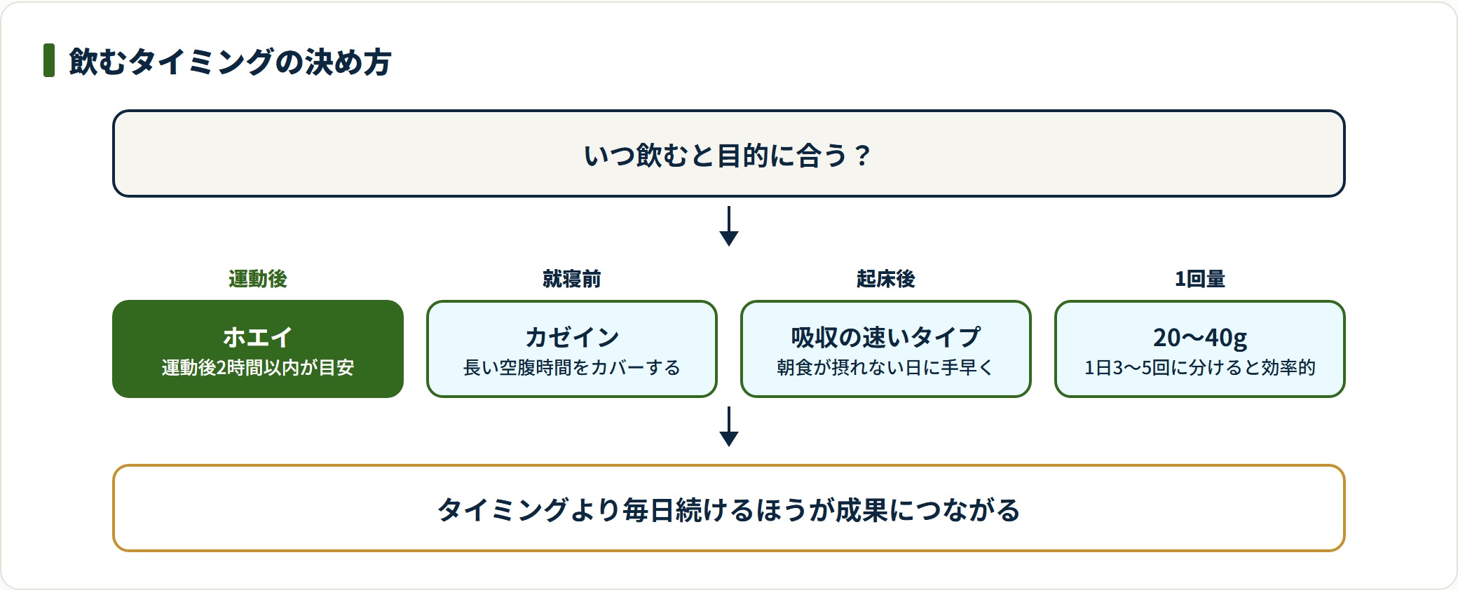 プロテインを飲むタイミングを整理した図。運動後はホエイ、就寝前はカゼイン、起床後は吸収の速いタイプ、1回20〜40gを1日3〜5回に分けるのが目安。