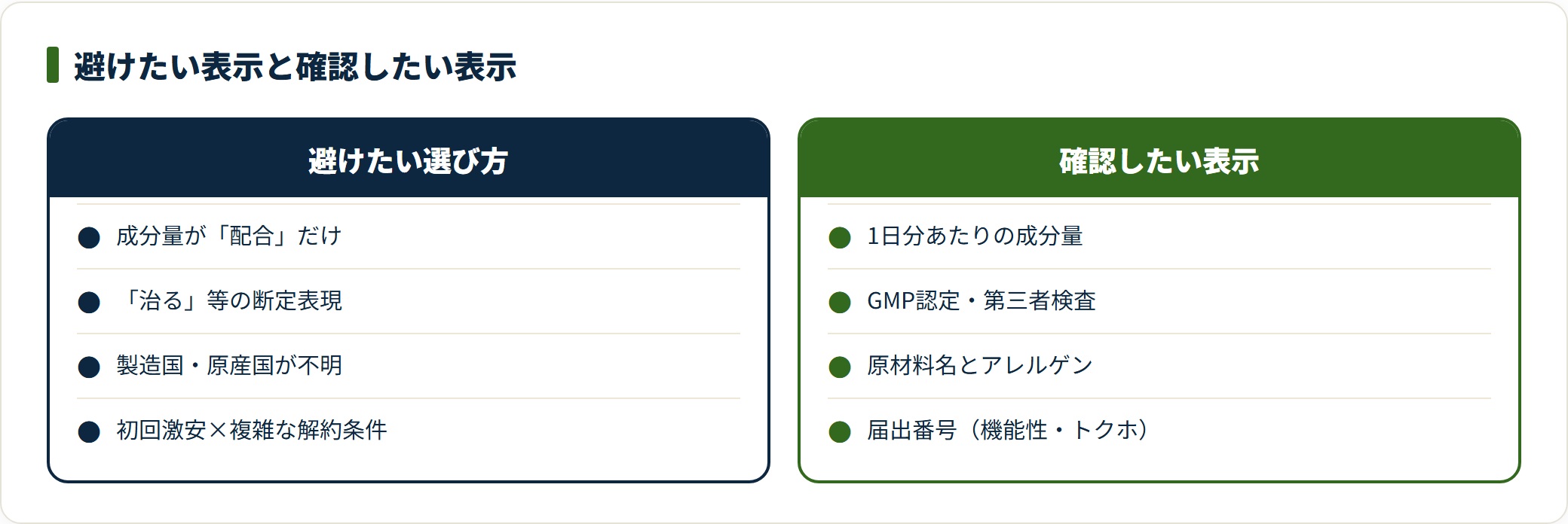 サプリ選びで避けたい表示と、購入前に確認したい表示を並べた比較図。成分量が「配合」だけの製品や断定表現を避け、1日分あたりの成分量やGMP認定、アレルゲン、届出番号を確認する。