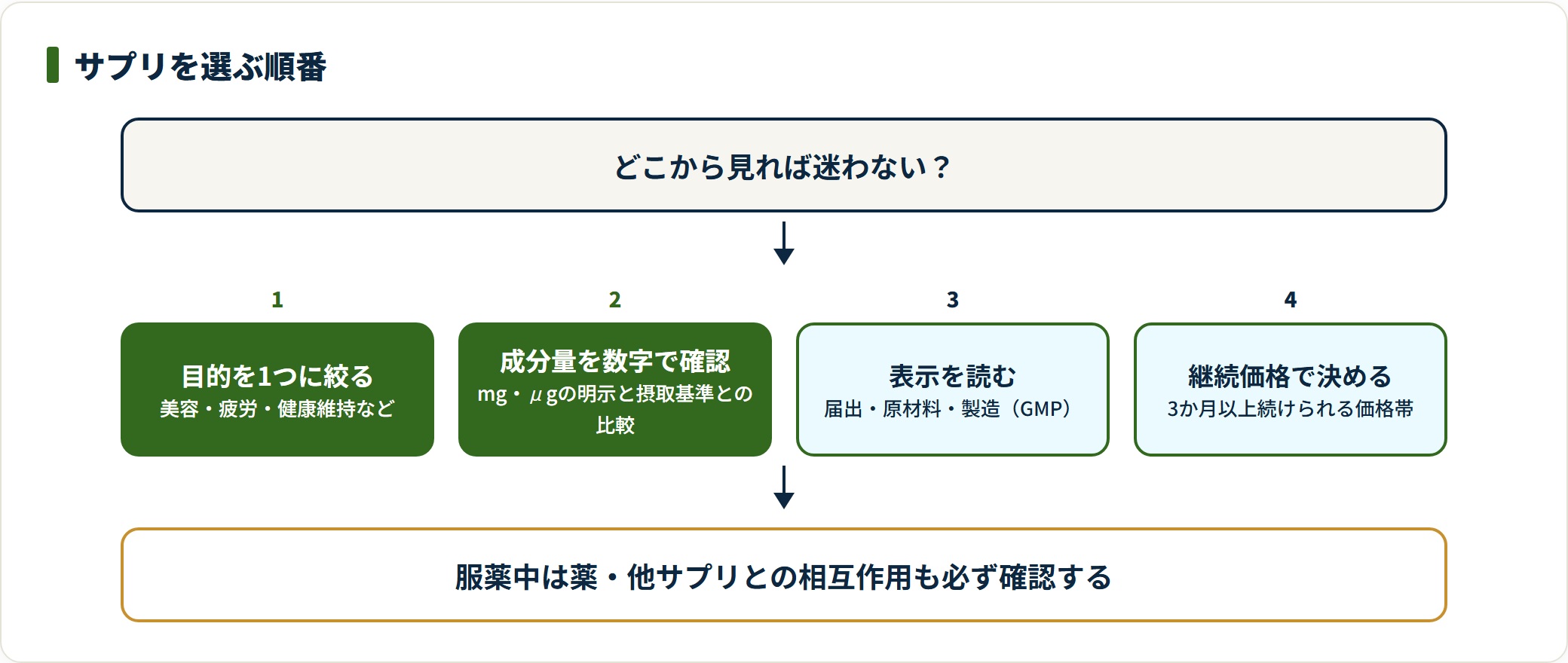 サプリメントの選び方を4段階で示した図。目的を1つに絞り、成分量を数字で確認し、届出や原材料などの表示を読み、続けられる価格で決めるという順番を整理している。