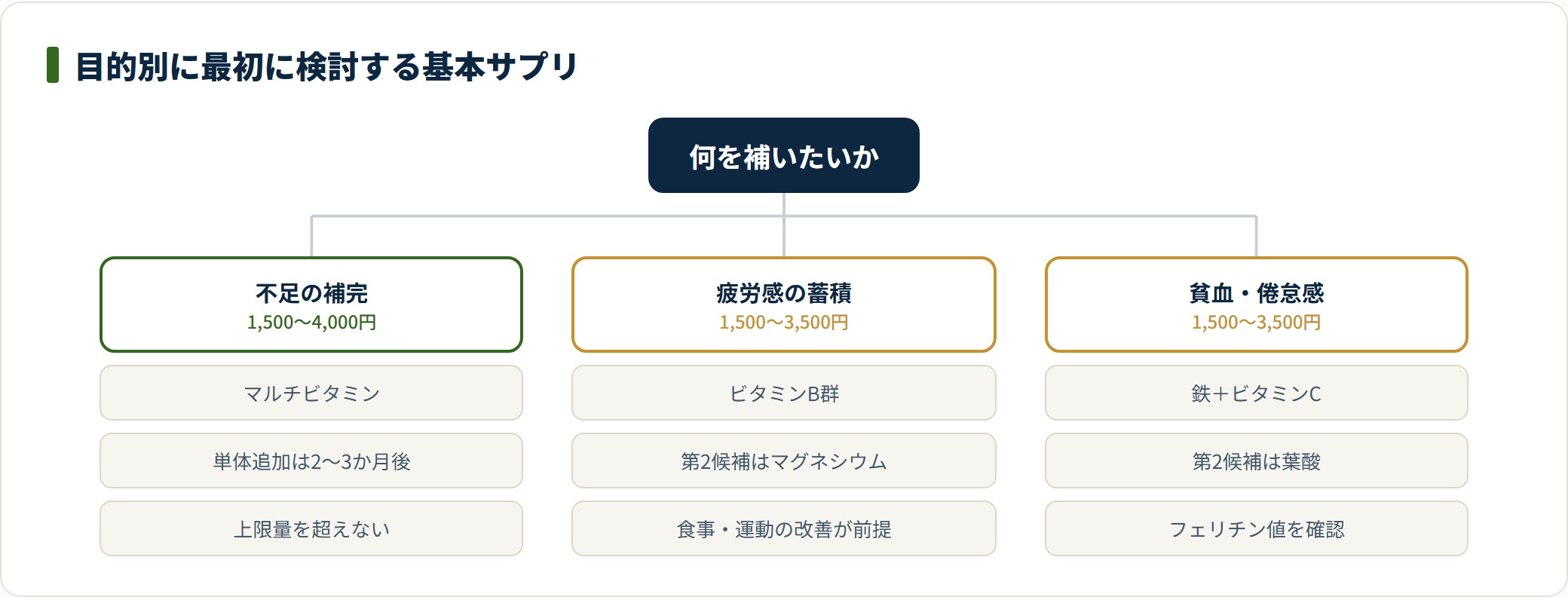 目的別に最初に検討したいサプリを整理した図。不足の補完はマルチビタミン、疲労感にはビタミンB群、貧血・倦怠感には鉄とビタミンCが第1候補で、月あたりの価格帯の目安も示している。
