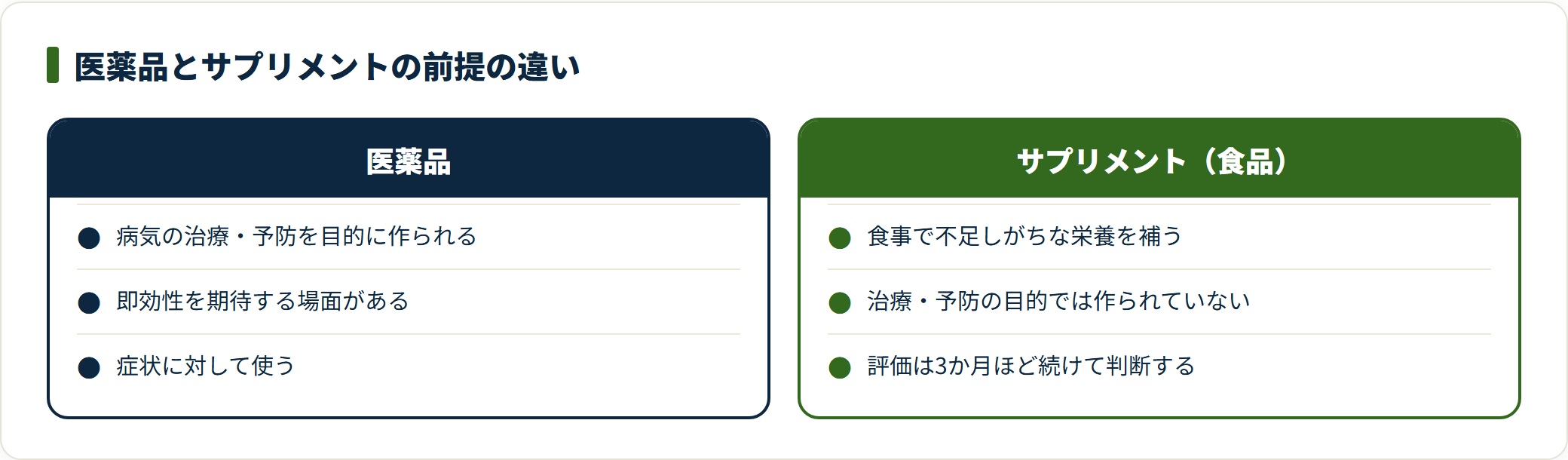 サプリは医薬品と違い病気の治療・予防を目的とせず、食事で不足する栄養を補うための食品である。
