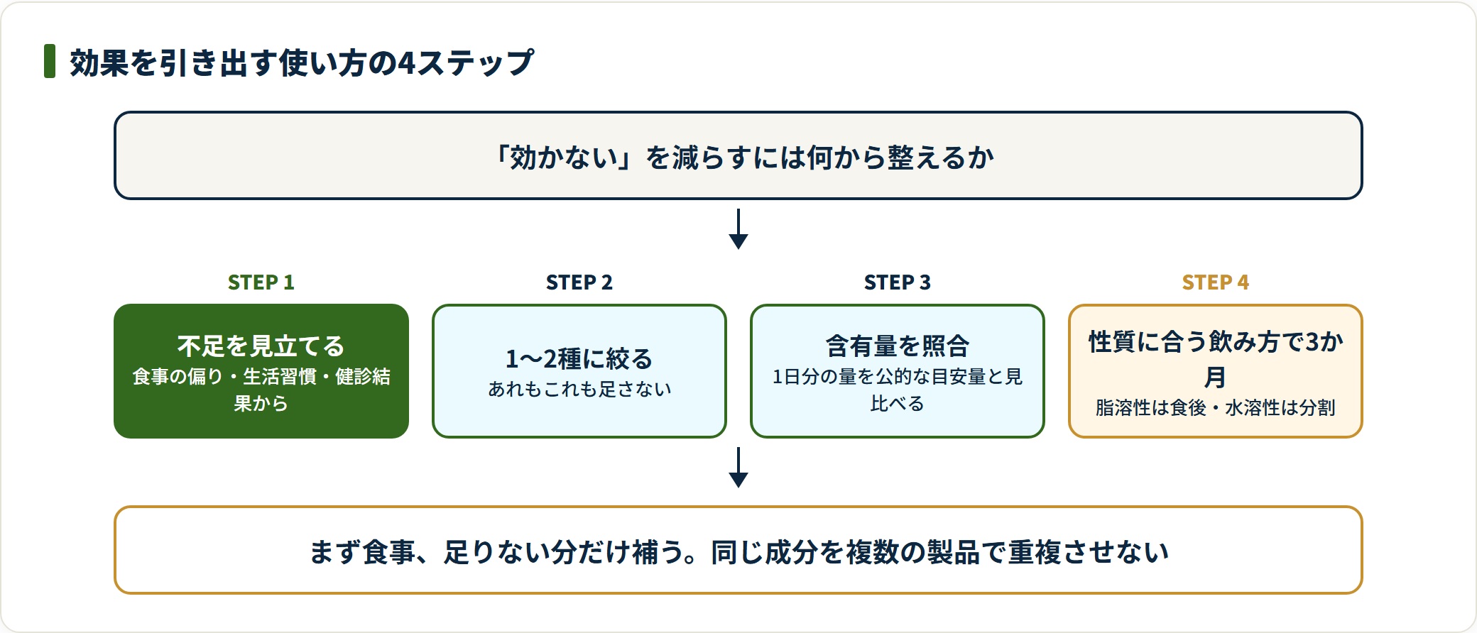 サプリは不足の見立て、1〜2種への絞り込み、含有量の確認、性質に合う飲み方で3か月続ける流れで使う。