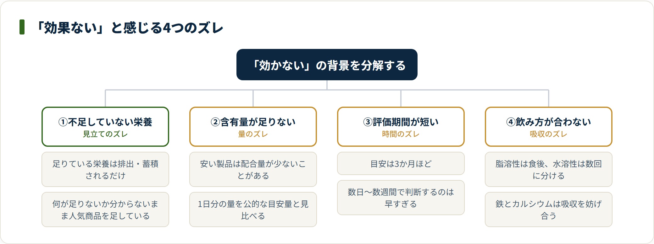 サプリが効かないと感じる原因は、不足していない栄養・含有量不足・評価期間の短さ・飲み方の4つに集約される。