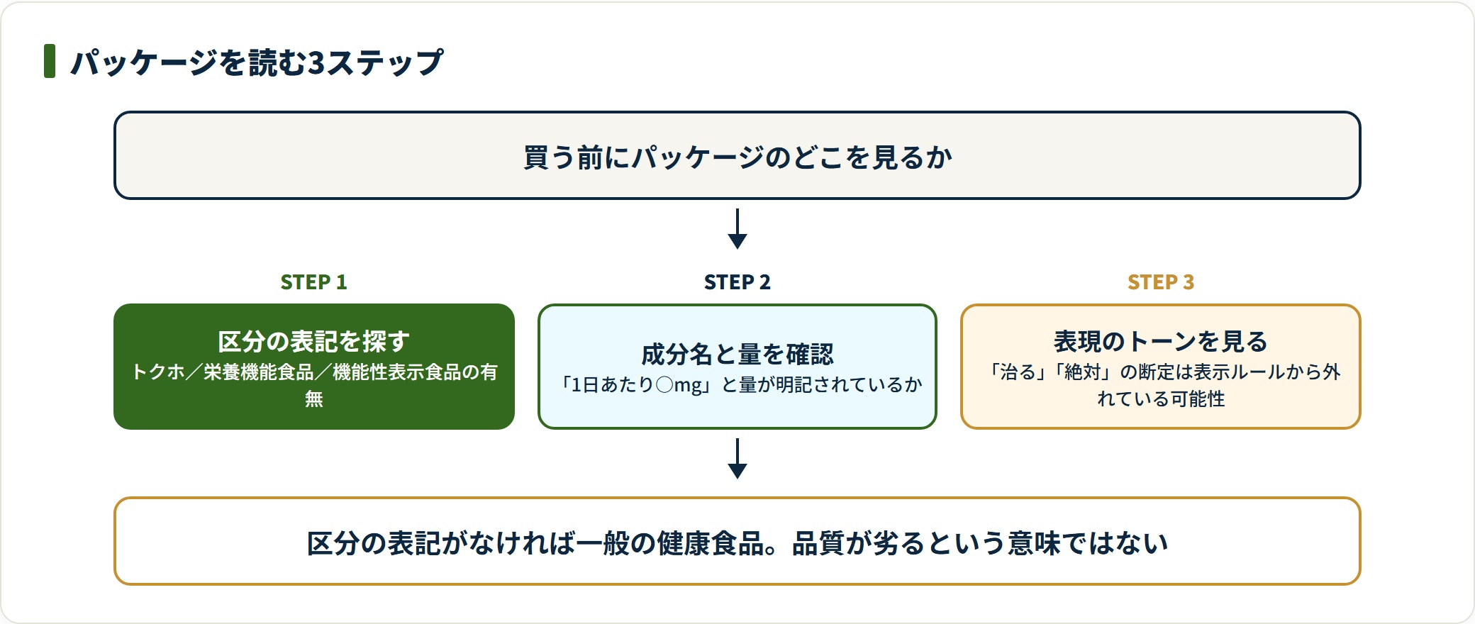 サプリのパッケージは保健機能食品の区分表記、1日あたりの成分量、表現のトーンの順で確認する。