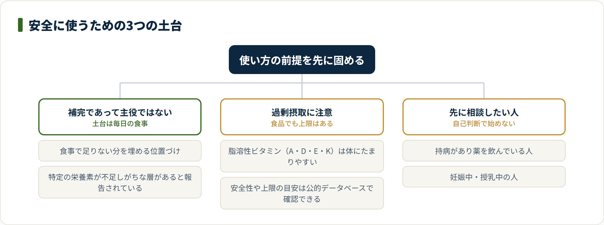 サプリは食事の補完という位置づけを守り、脂溶性ビタミンの過剰に注意し、服薬中や妊娠授乳中は事前に相談する。
