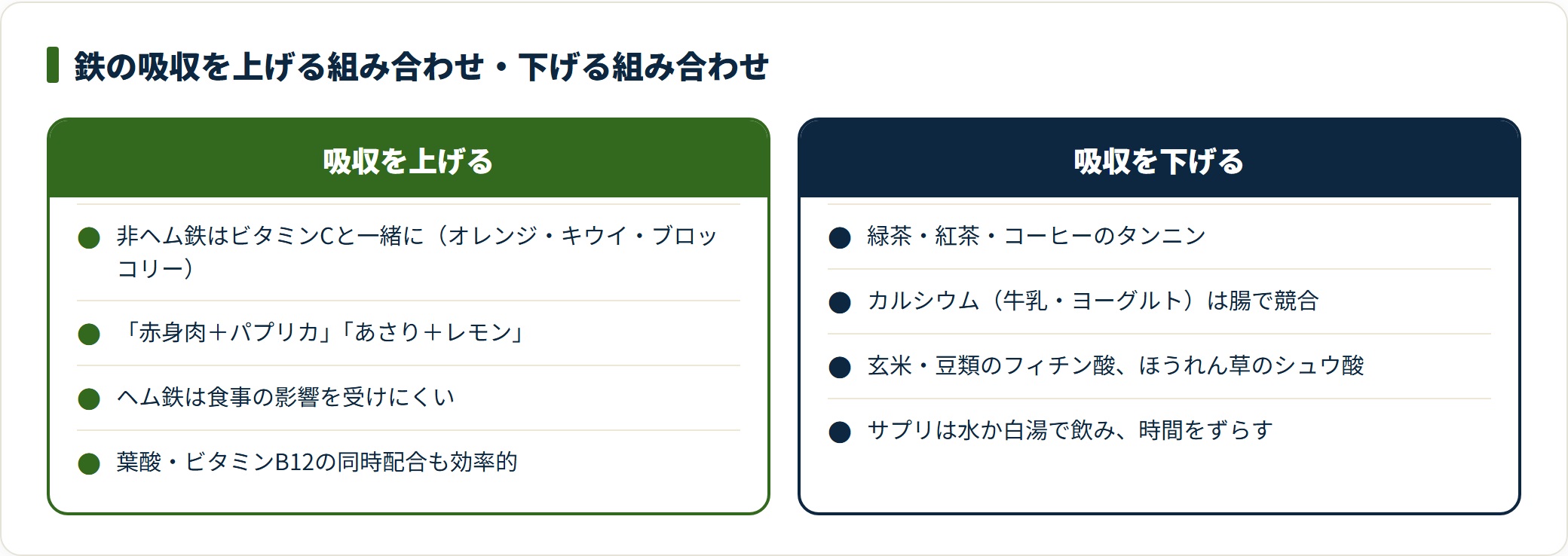 非ヘム鉄はビタミンCと合わせると吸収が上がり、タンニンやカルシウムとは時間をずらすと効率が保てる。