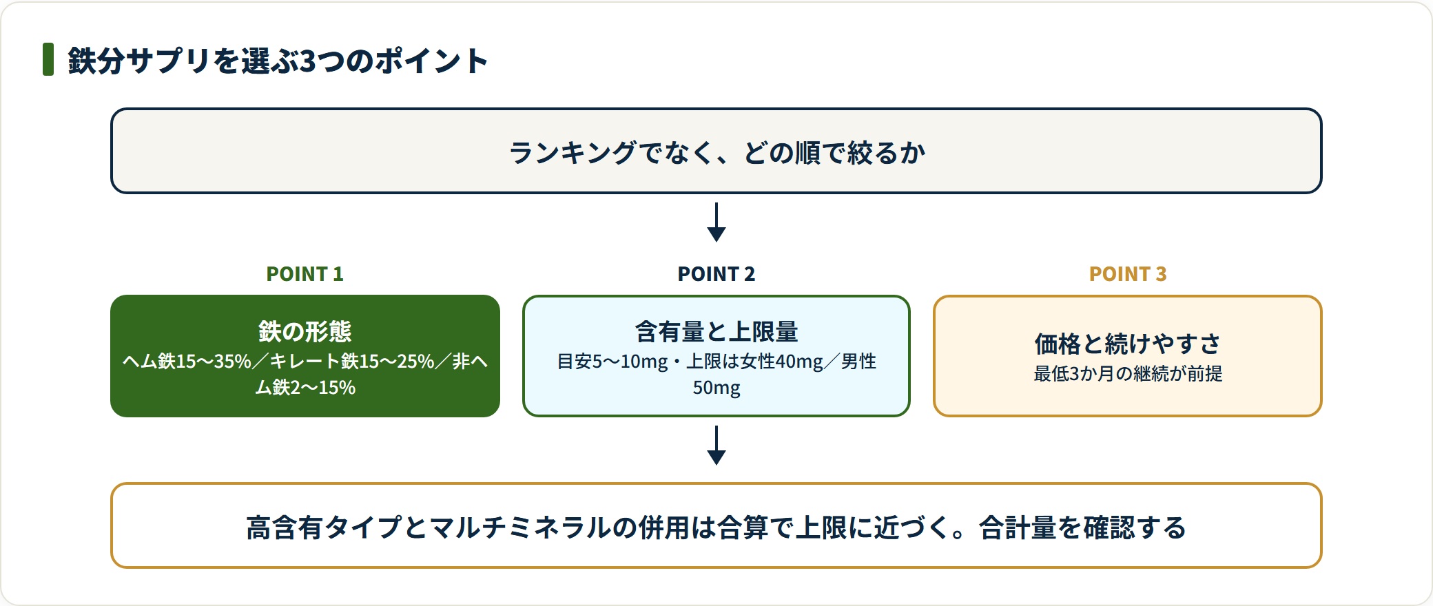 鉄分サプリは鉄の形態、1日あたりの含有量、続けやすい価格の3点で選ぶ。