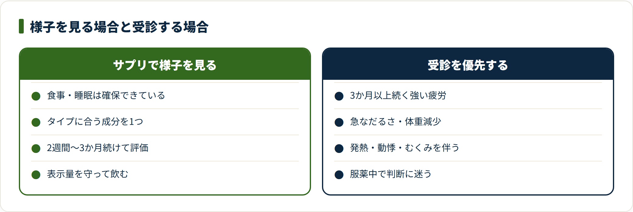 疲れが取れないとき、サプリで様子を見てよい場合と、内科の受診を優先すべき場合の目安を比較した図。