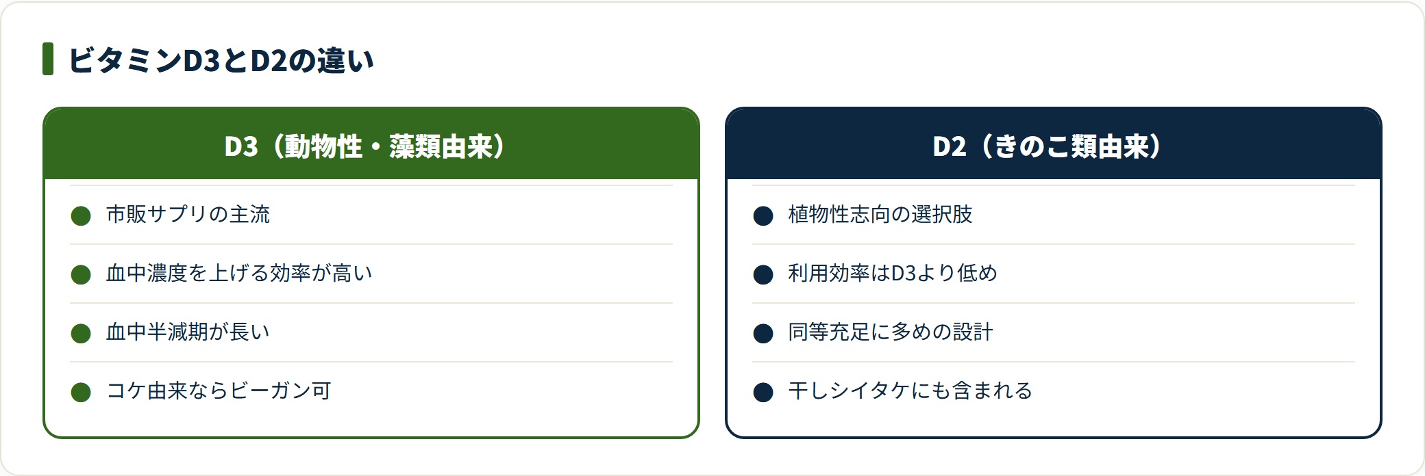 ビタミンD3とD2の違いを比較した図。D3は動物性や藻類由来で血中濃度を上げる効率が高く市販の主流、D2はきのこ類由来で植物性志向の選択肢という位置づけ。