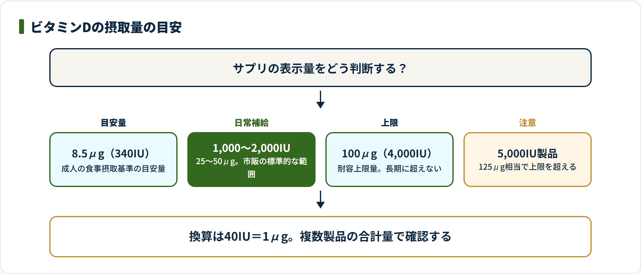 ビタミンDの摂取量を段階で示した図。成人の目安量は1日8.5μg、日常補給は1,000〜2,000IU、耐容上限量は100μgで、5,000IU製品は上限を超える点に注意する。