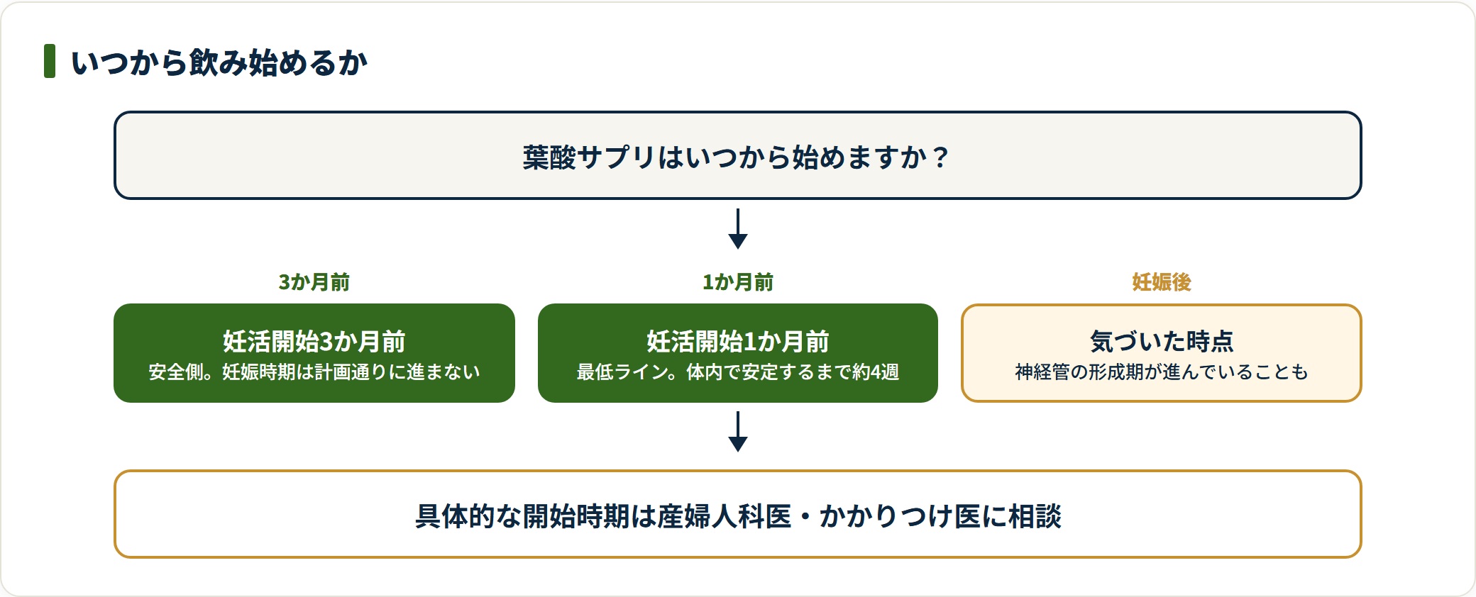 葉酸サプリを妊活開始の1か月前または3か月前から始める考え方と、妊娠に気づいてからでは神経管の形成期が進む点を示した図。